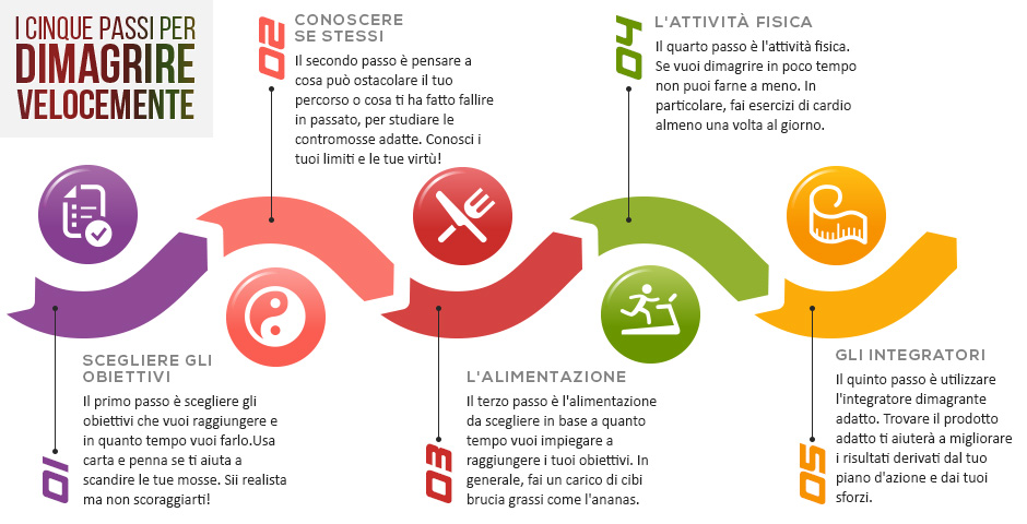 grafica che spiega come perdere peso con attività sportiva e integratori dimagranti